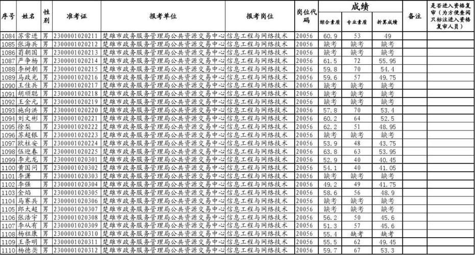 望城事业编收入（望城区事业单位成绩排名）-图1