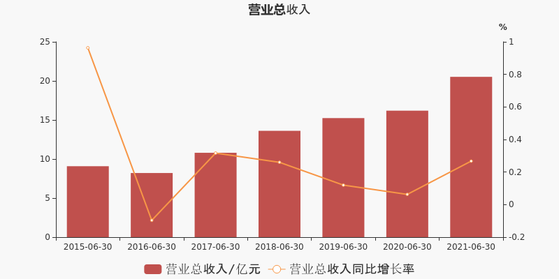 恒生电子主营收入（恒生电子2020营收）-图3