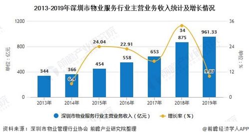 深圳物业老总收入（深圳物业老总收入怎么样）-图3