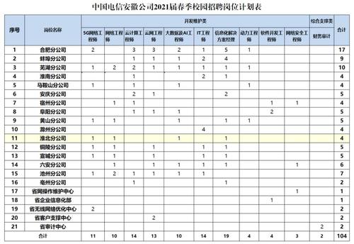 淮北电信收入（淮北电信待遇）-图1