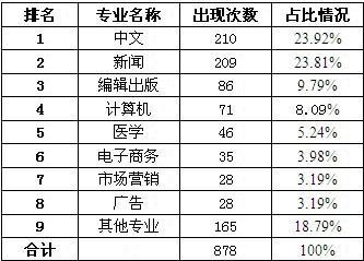 编辑出版学收入（编辑出版学就业收入）-图3