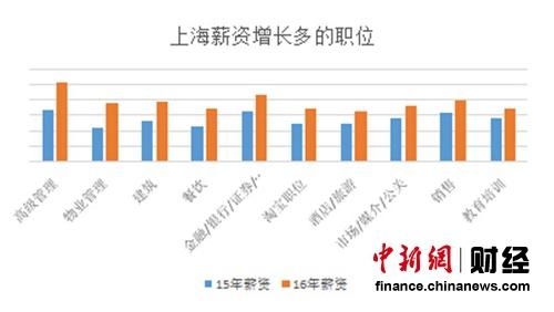 上海职位收入（上海职位收入排行）-图2