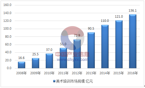 美术教育收入（美术教育一年花费）-图1