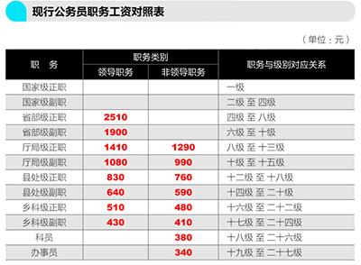 北京市公务员收入（北京市公务员收入水平）-图2