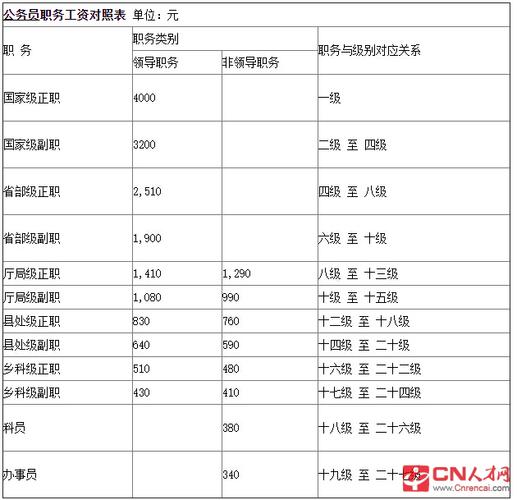 北京市公务员收入（北京市公务员收入水平）-图1