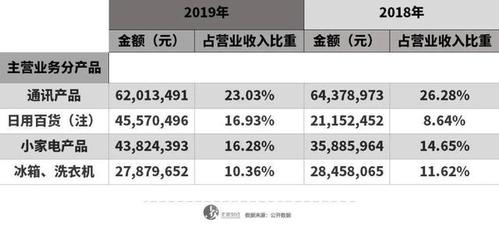 苏宁易购收入（苏宁易购收入类项目增减情况变动情况）-图2