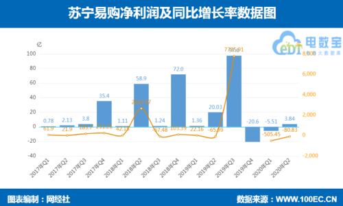 苏宁易购收入（苏宁易购收入类项目增减情况变动情况）-图1