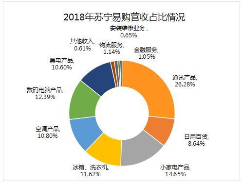 苏宁易购收入（苏宁易购收入类项目增减情况变动情况）-图3