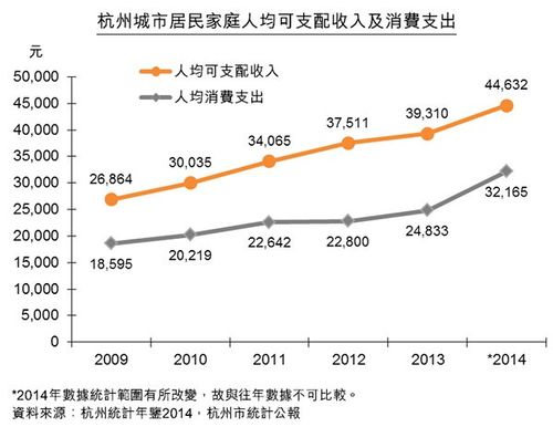 杭州广州收入（广州和杭州人均可支配收入）-图1