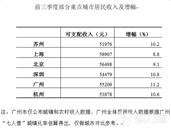 杭州广州收入（广州和杭州人均可支配收入）-图3