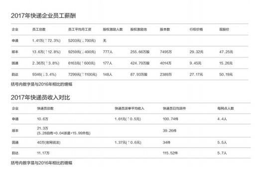 顺风快递员收入（顺风快递员待遇）-图1