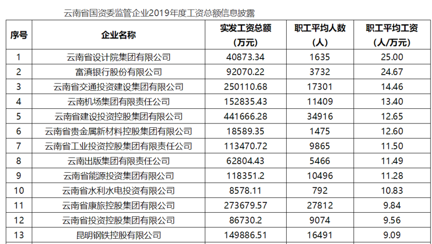 国企员工的收入排名（国企收入最高）-图1