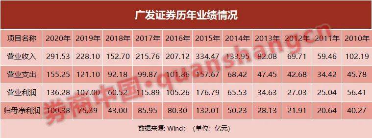 广发证券工作收入（广发证券工作收入高吗）-图1