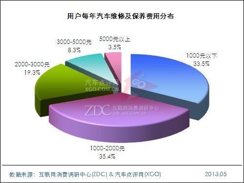 汽车运用与维修收入（汽车运用与维修收入来源）-图1