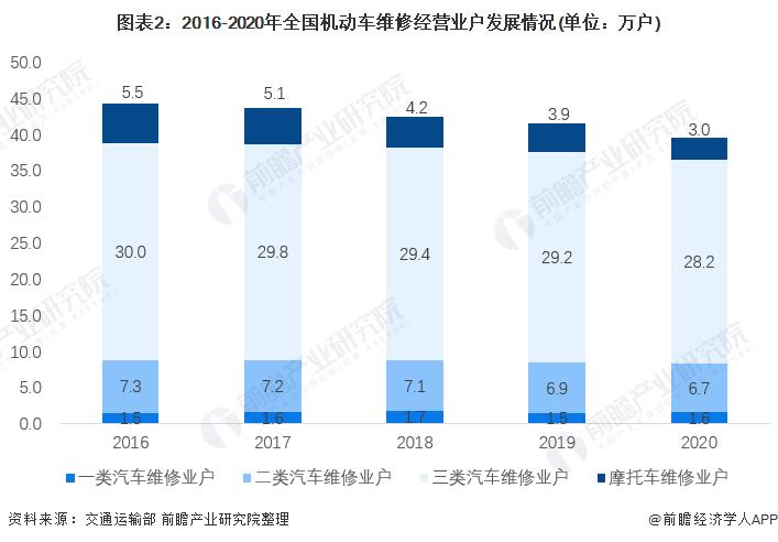 汽车运用与维修收入（汽车运用与维修收入来源）-图2