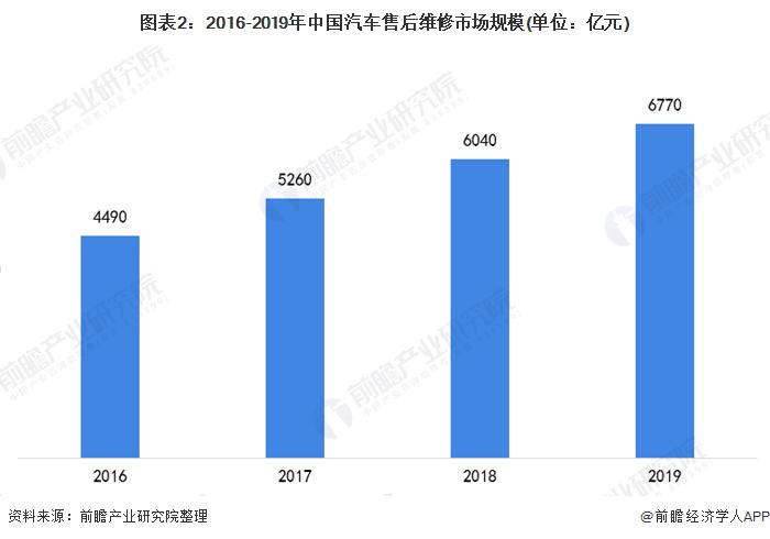 汽车运用与维修收入（汽车运用与维修收入来源）-图3