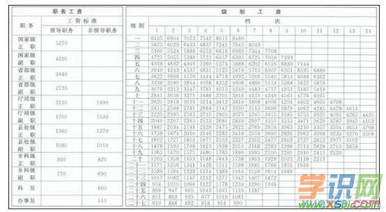 中石化部级收入（中石化部长对应公务员等级）-图2