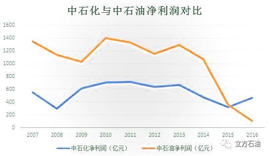 中石化部级收入（中石化部长对应公务员等级）-图3