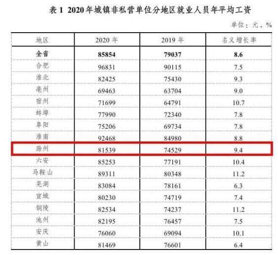 安徽行业收入标准（安徽2020年企业工资指导线）-图2