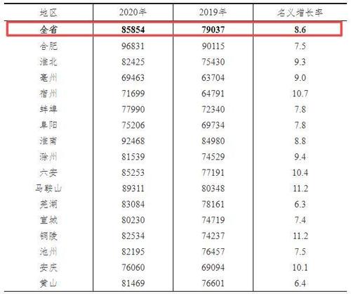 安徽行业收入标准（安徽2020年企业工资指导线）-图3