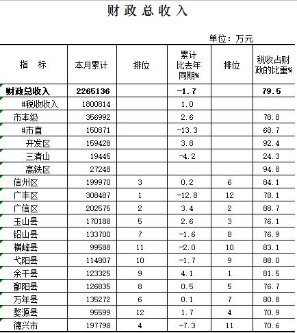 上饶财市政收入（上饶市的财政总收入）-图2