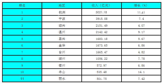 舟山收入（舟山收入在浙江省排第几位?）-图1