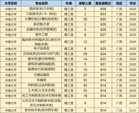 中南大学口腔毕业收入（中南大学口腔5+3）-图2