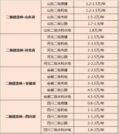 二建市政广东收入（广东二建市政一年多少钱）-图2