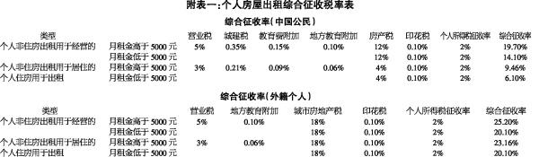 出租闲置房屋取得收入（出租闲置房产应缴纳增值税税额）-图1