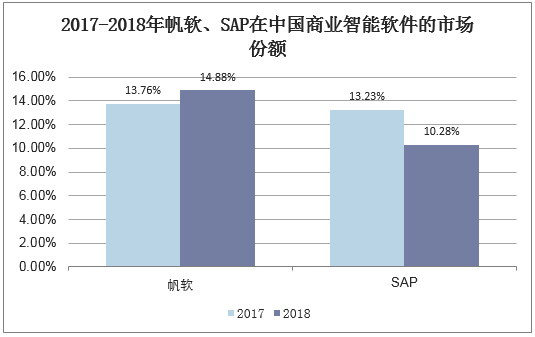 sap在中国收入（sap中国收入占全球比例）-图1