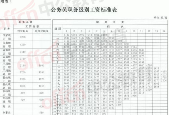 公务员科员收入（科员公务员工资多少）-图2