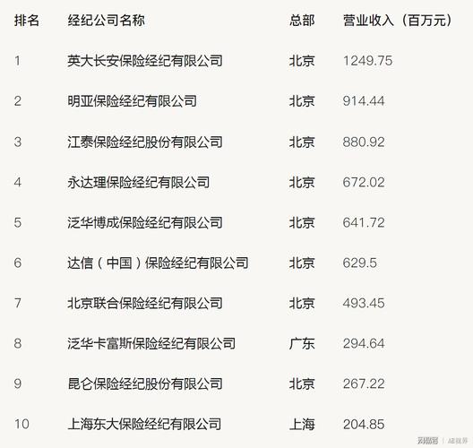 保险经纪人收入（保险经纪公司十大排名）-图2