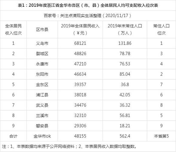 金华平均收入（金华平均收入是多少）-图1