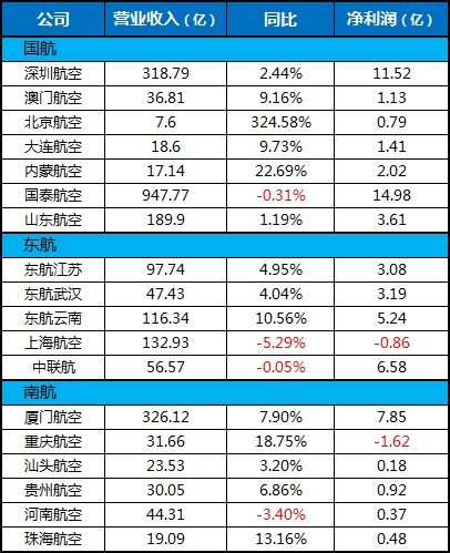 厦航2016收入（厦航营收）-图1