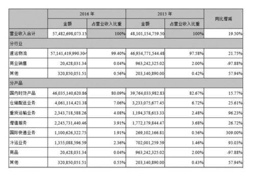 顺丰速运收入（顺丰快递营业收入）-图3