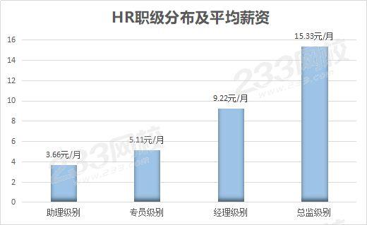 hrd的月收入（hr的工资水平）-图2