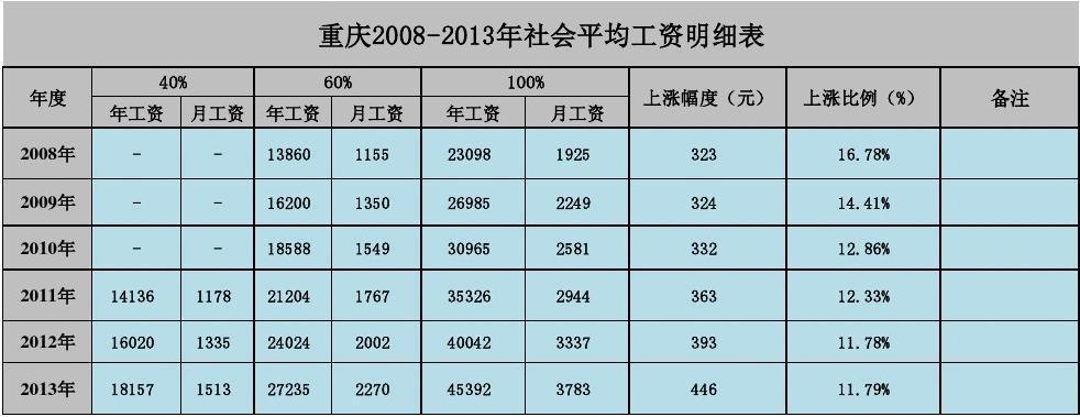 重庆教师收入大概多少（重庆地区教师工资）-图3