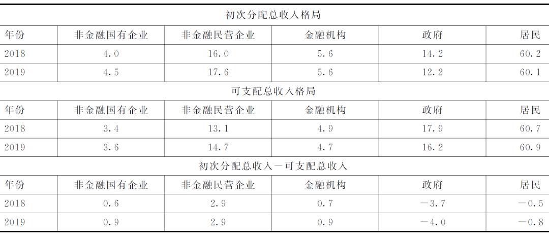 再分配的收入（再分配收入的基本形式）-图2