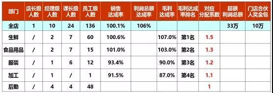 超市部门经理收入（超市经理工资）-图3