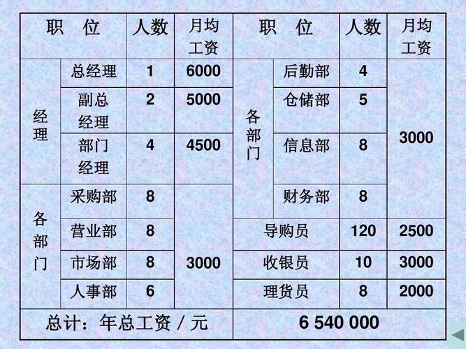 超市部门经理收入（超市经理工资）-图2