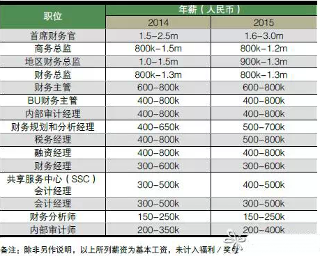 北京会计经理收入（北京会计经理工资）-图1