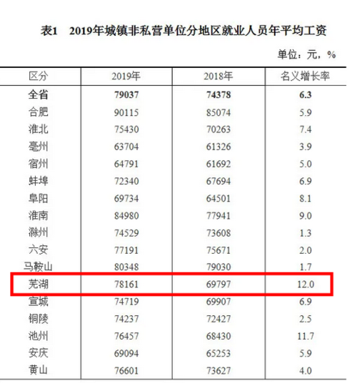 芜湖中等收入工资（芜湖薪资最低标准）-图1