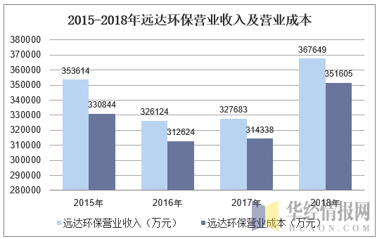 远达环保收入（远达环保收入怎么样）-图1