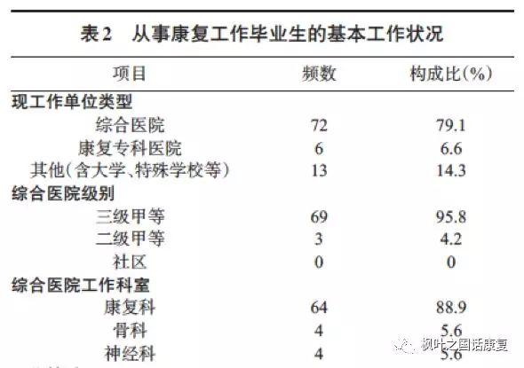 中国物理治疗师收入（物理治疗师前景）-图2