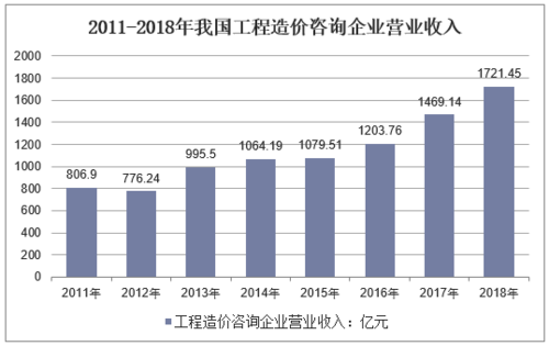 咨询公司工程咨询收入（咨询公司工程咨询收入高吗）-图1