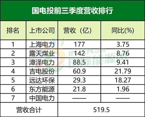 国电投收入（国电投盈利）-图3