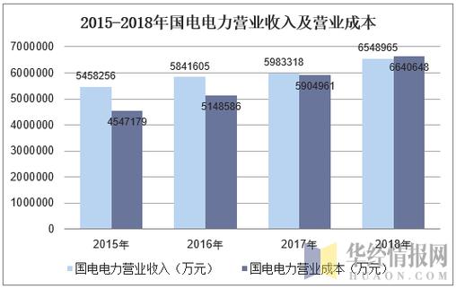 国电投收入（国电投盈利）-图2