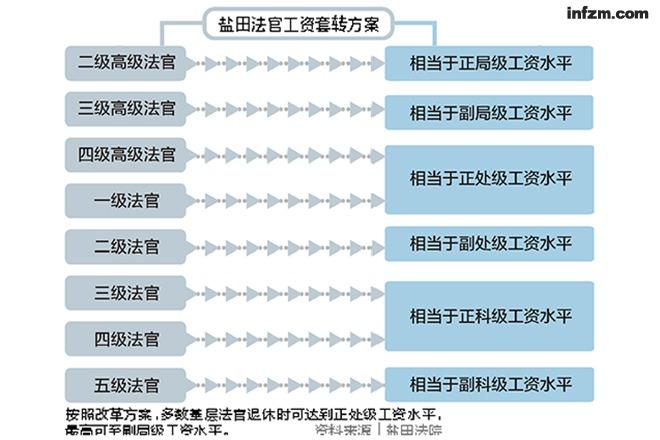 法官的收入和待遇（法官收入怎么样）-图1