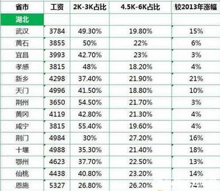 武汉平均收入水平（武汉平均收入水平怎么样）-图3