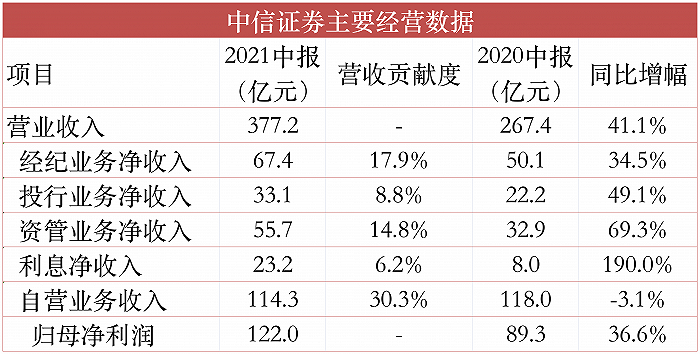 中信证券收入（中信证券收入高吗）-图3